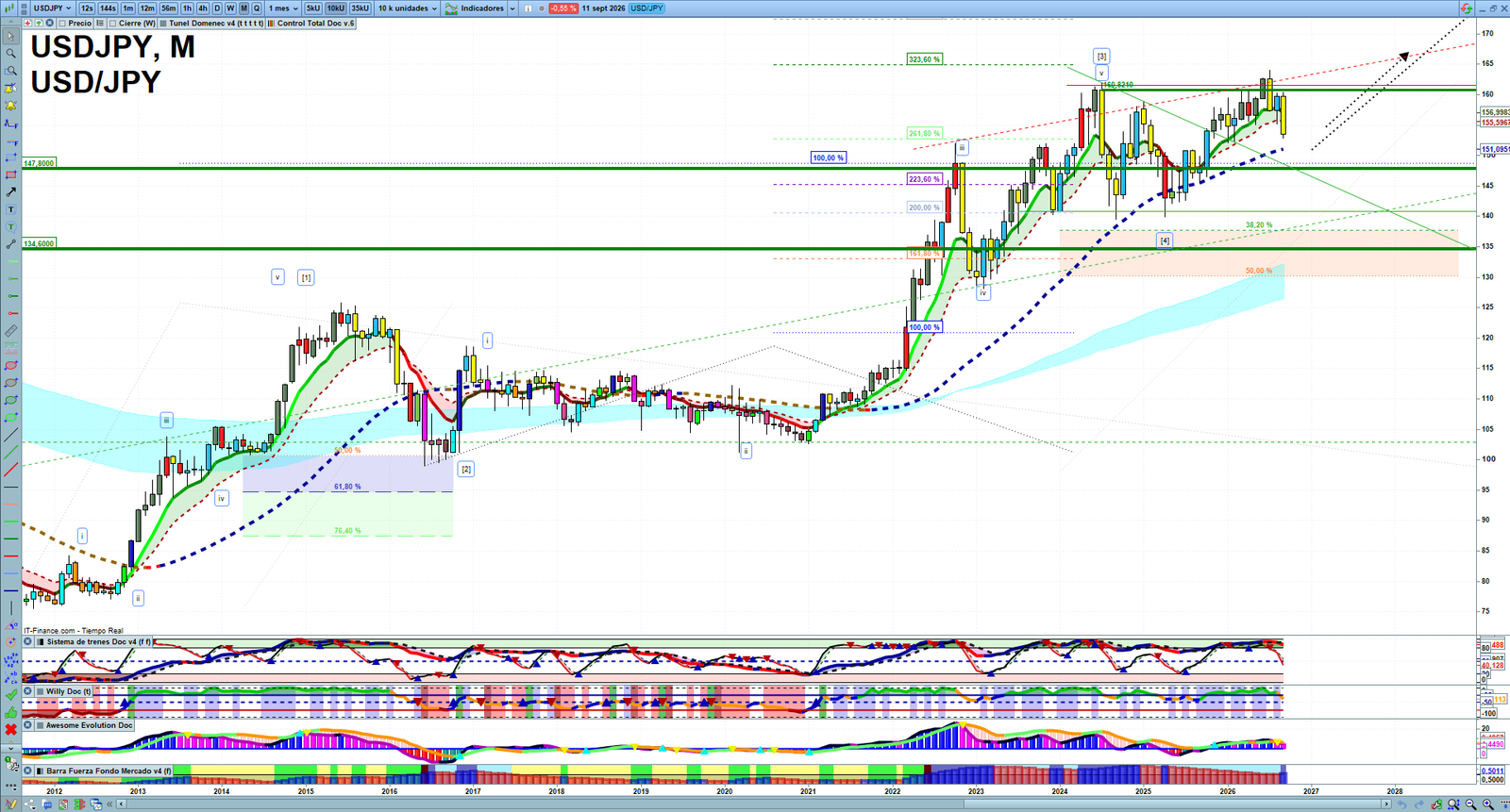 USDJPY monthly technical analysis chart with trend structure, support and resistance levels